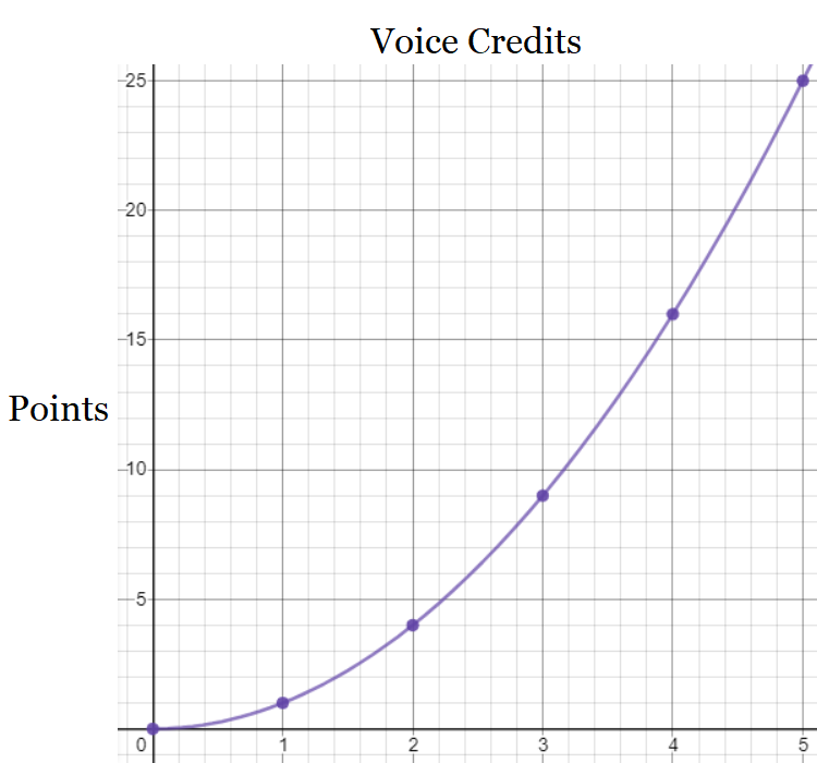 Graph showing the quadratic nature of the cost function