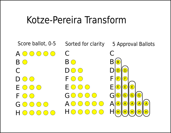Graphic showing a 0-5 score ballot being converted into 5 approval ballots