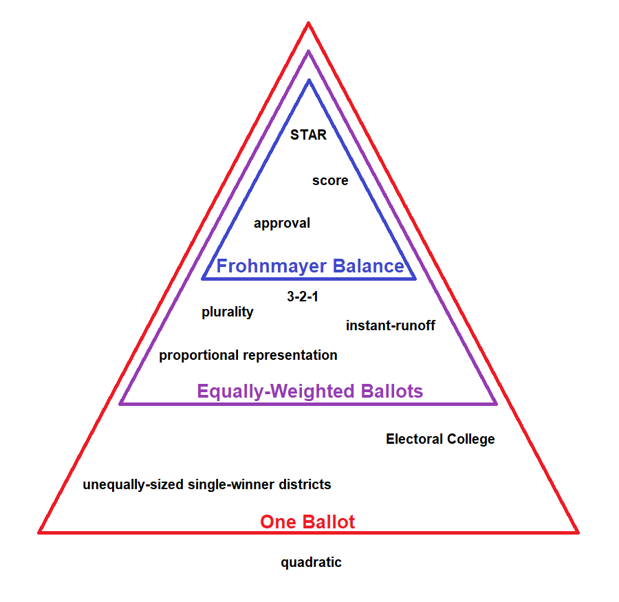 One person, one vote diagram