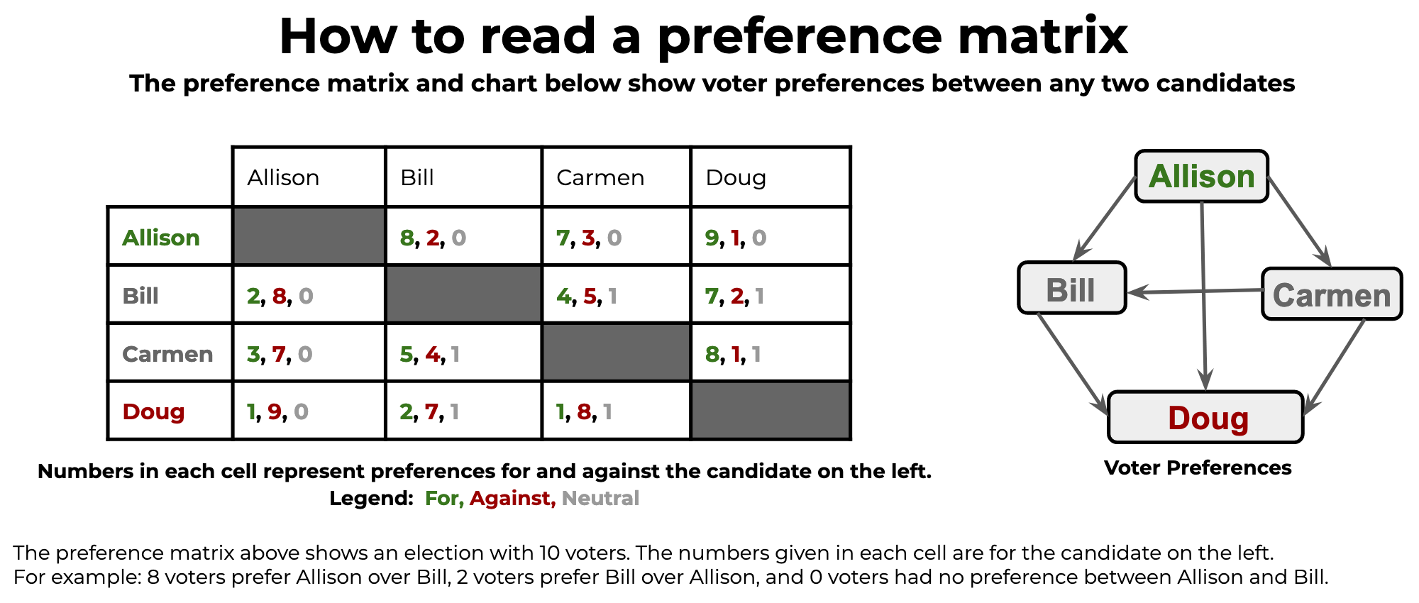 An example preference matrix with instructions for reading it